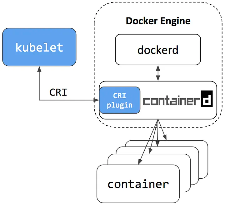 containerd, Docker 和 CRI 交互