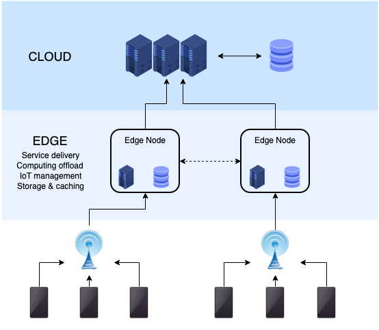 图片来源: https://en.wikipedia.org/wiki/Edge_computing