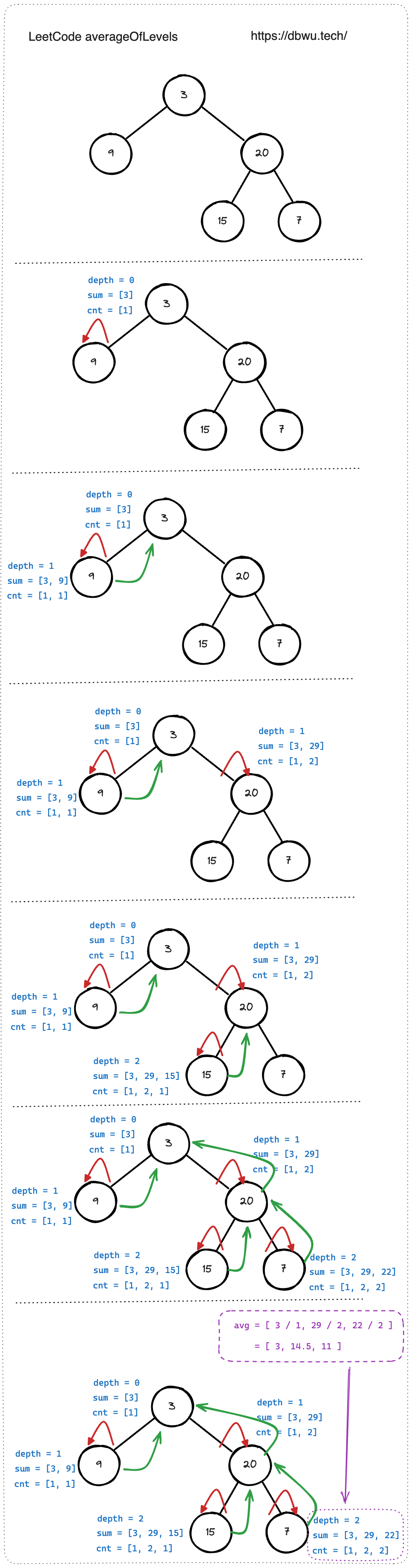 二叉树的层平均值 - 执行过程