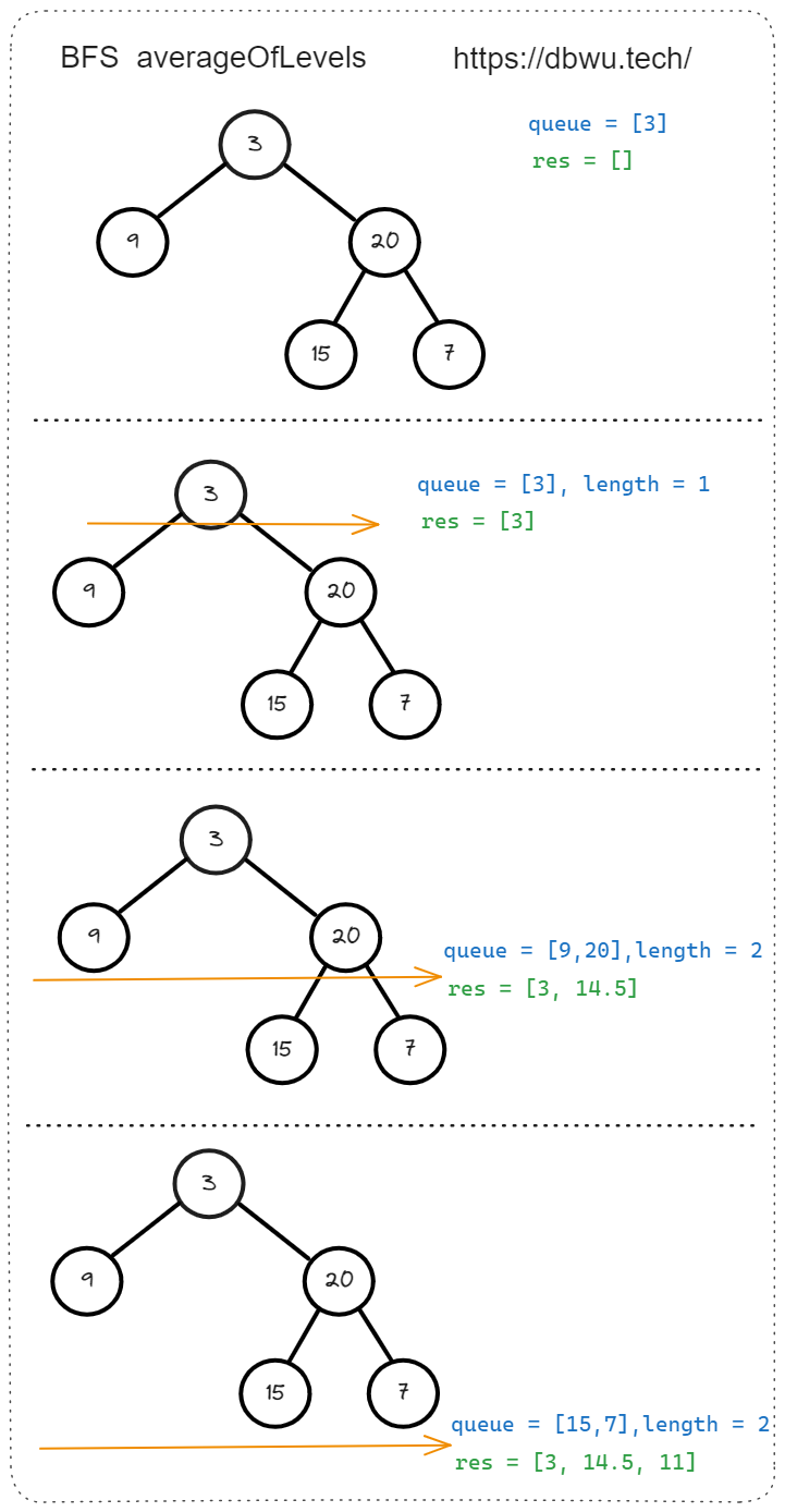 二叉树的层平均值 - 执行过程