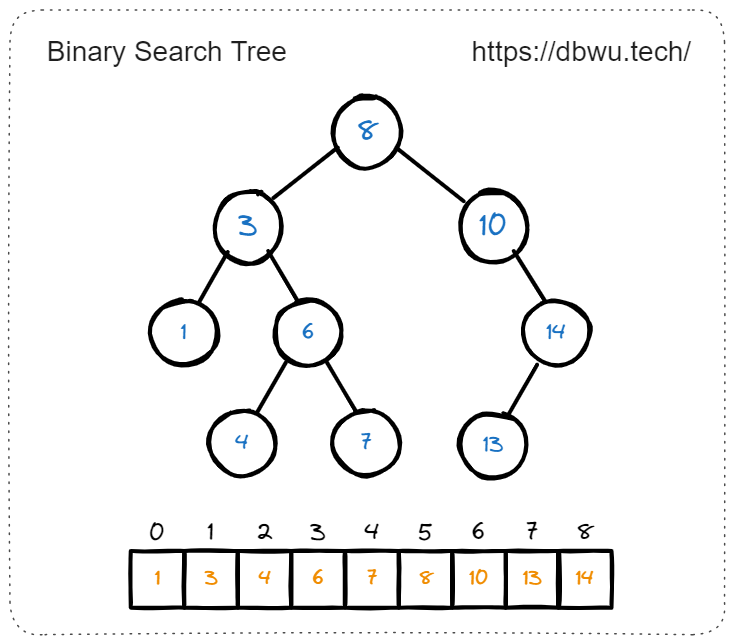 二叉搜索树转换为有序数组