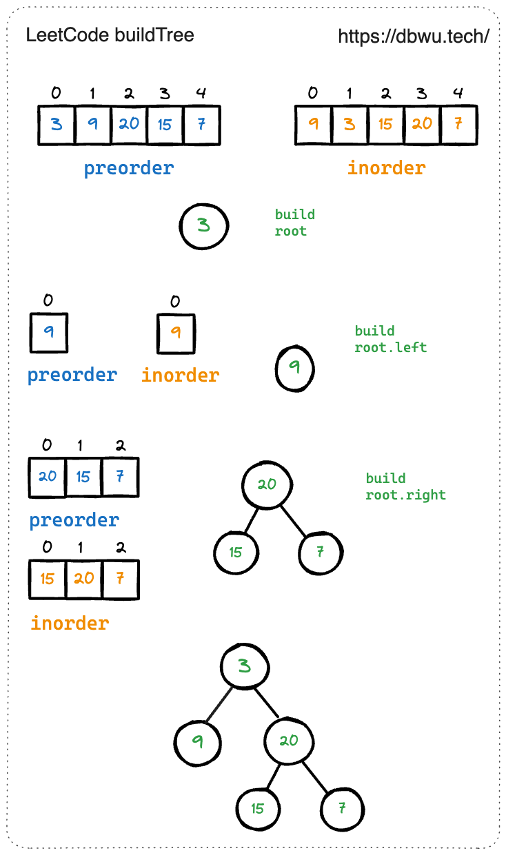 从前序与中序遍历序列构造二叉树 - 代码执行过程