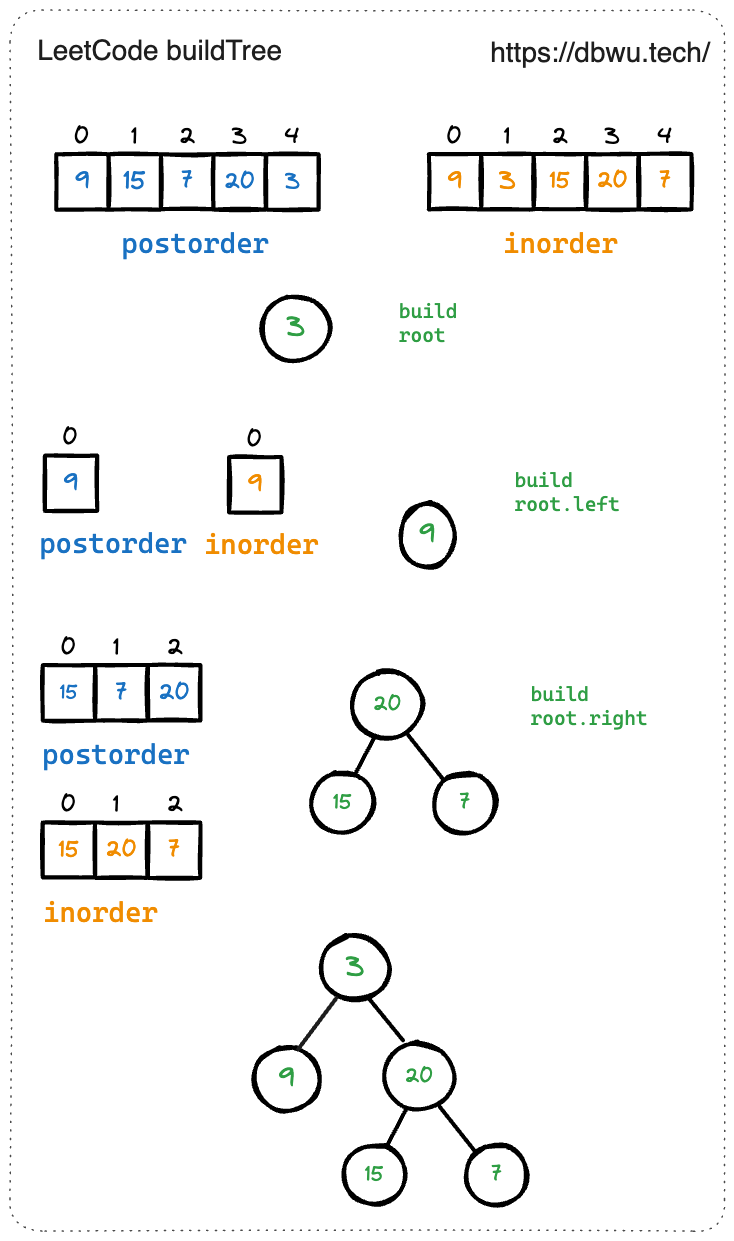从中序与后序遍历序列构造二叉树 - 代码执行过程