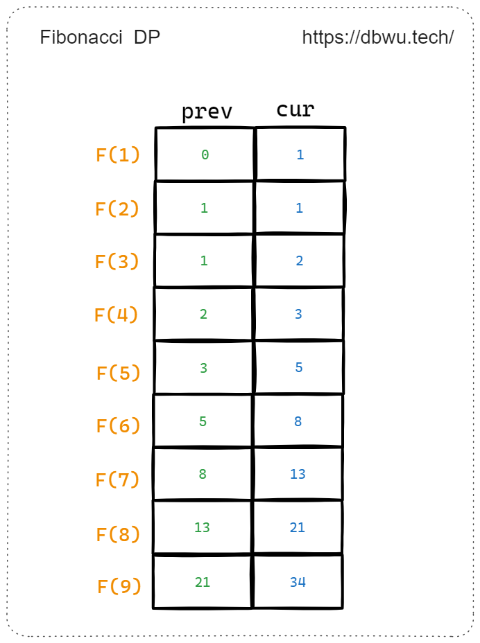 Fibonacci 动态规划状态压缩展开