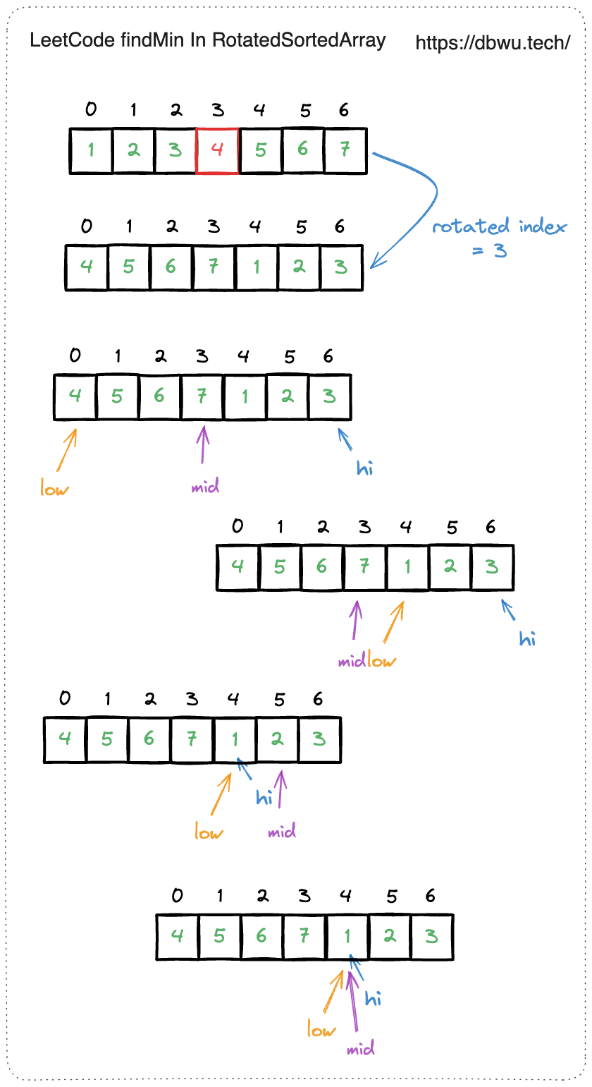 数组旋转查找最小值 - 执行过程