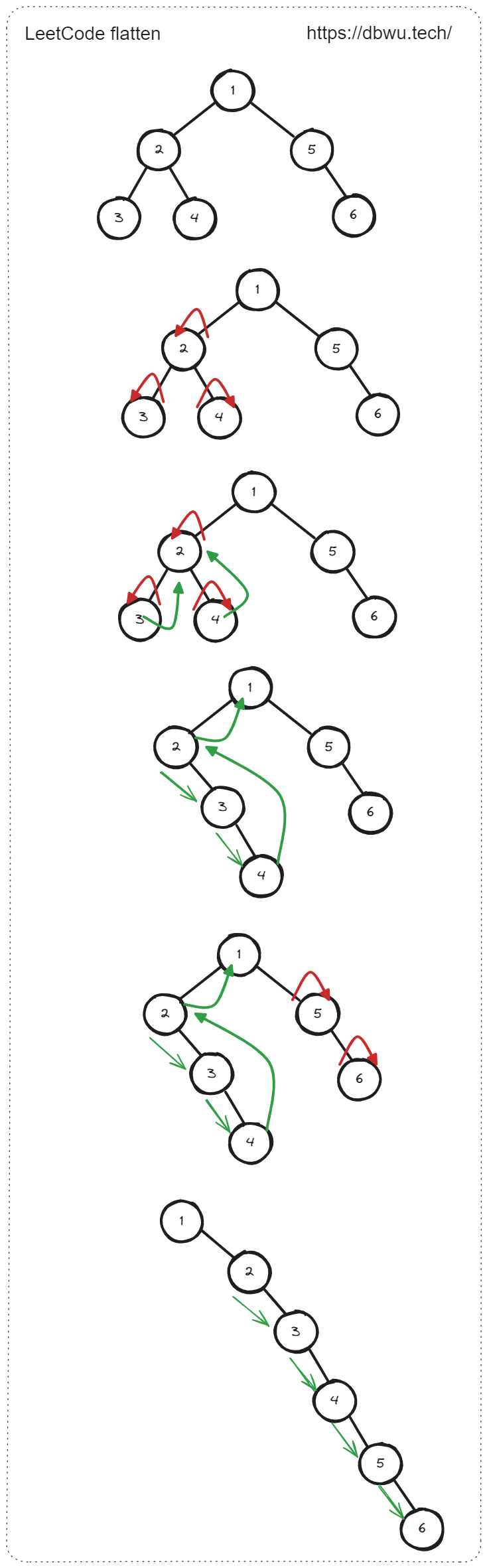 二叉树展开为链表 - 代码执行过程