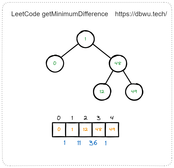 二叉搜索树的最小绝对差 - 代码执行