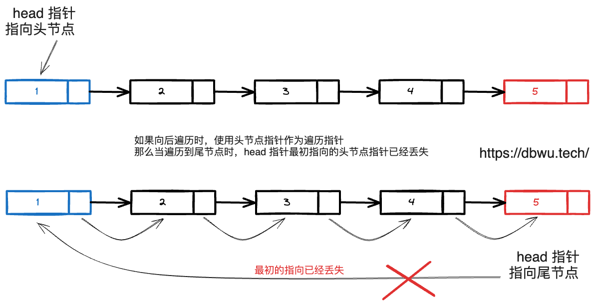 head 指针最终丢失最初的指向