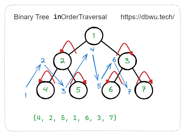 二叉树中序遍历示例