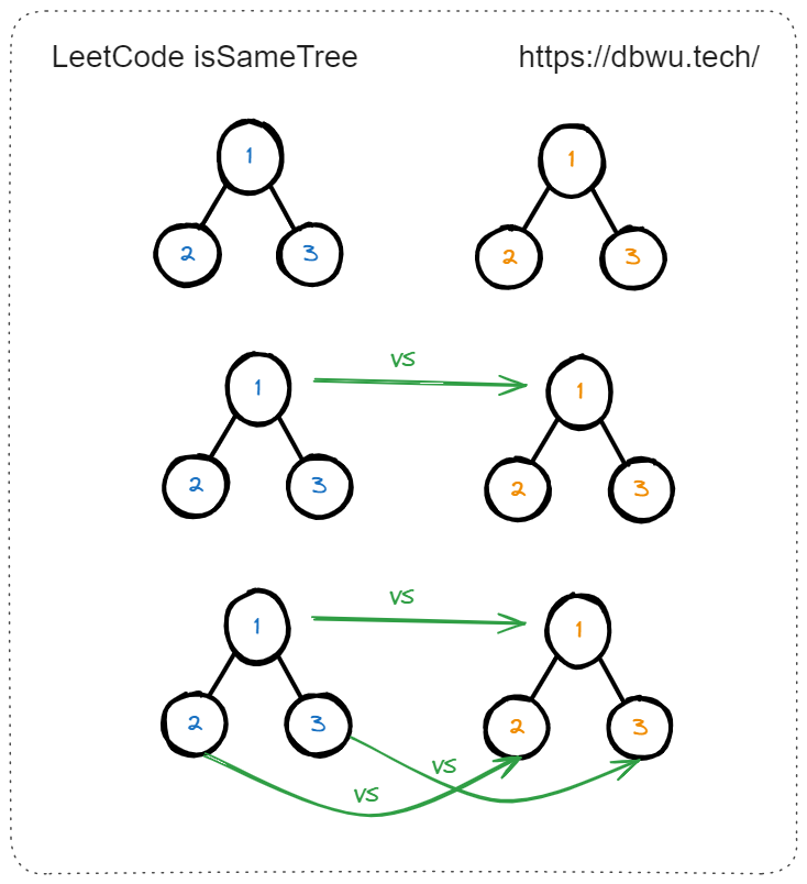比较相同的树 - 代码执行过程