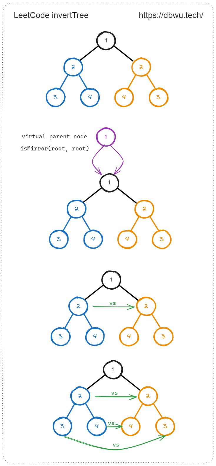 对称二叉树 - 代码执行过程
