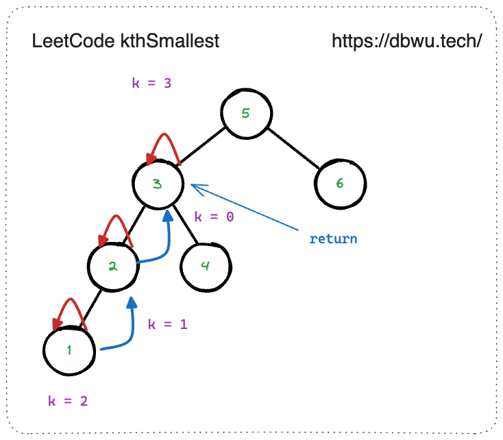 二叉搜索树中第 K 小的元素 (优化后) - 执行过程