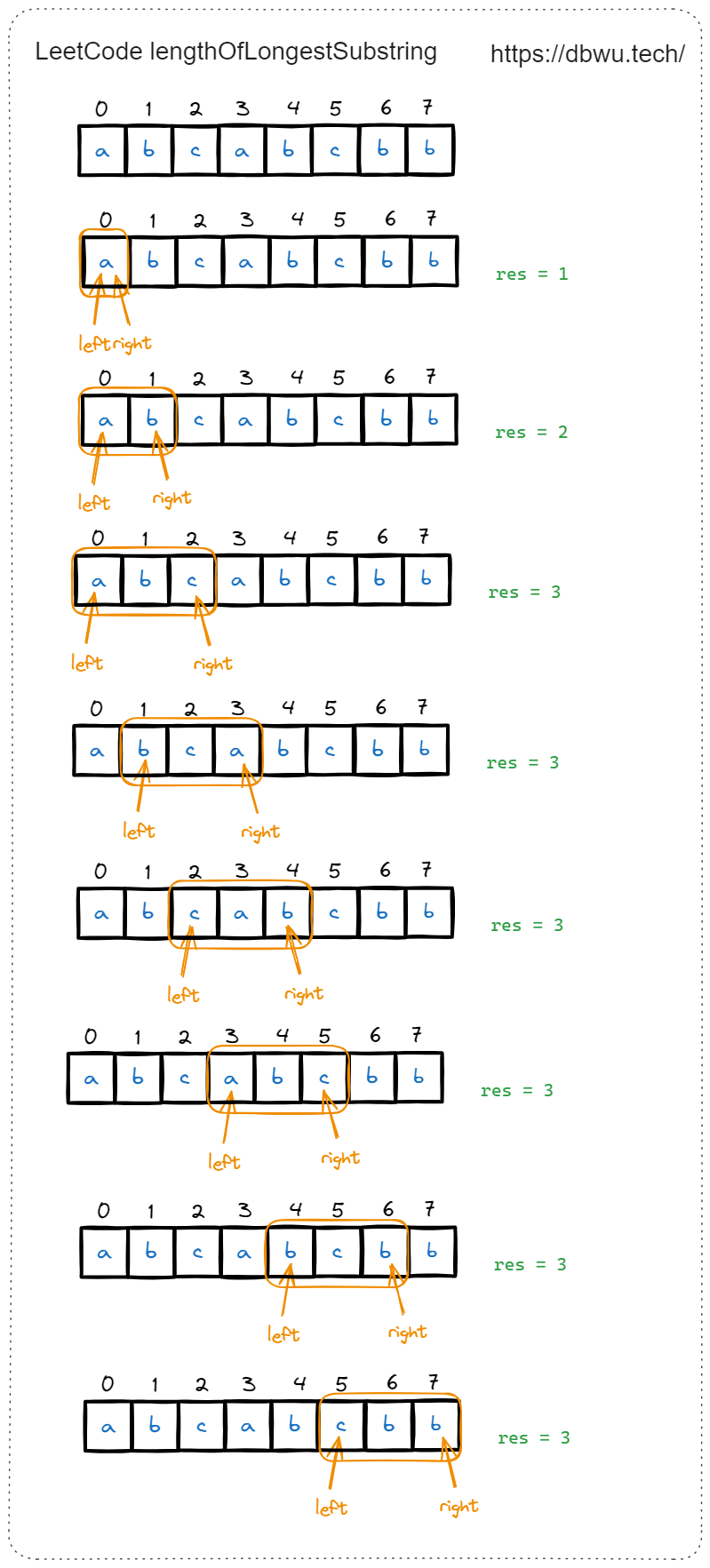 无重复字符的最长子串 - 代码执行过程