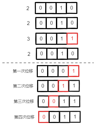 最终结果的二进制表示