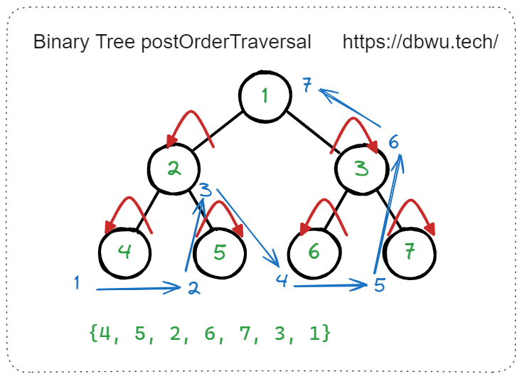 二叉树后序遍历示例