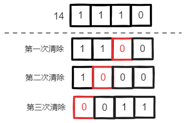 清除最右侧为 1 的位 - 执行过程