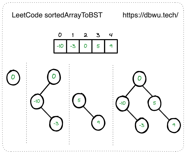 将有序数组转换为二叉搜索树 - 执行过程