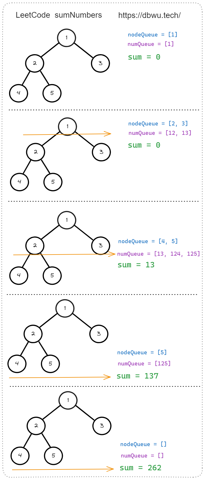 二叉树根节点到叶节点数字之和 - 执行过程