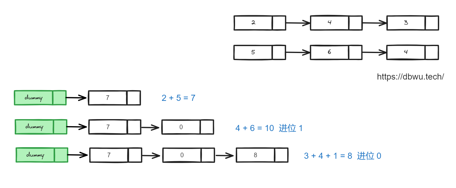 两个链表相加执行过程