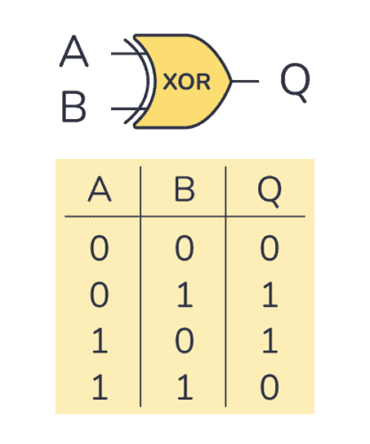 图片来源: https://www.build-electronic-circuits.com/xor-gate/