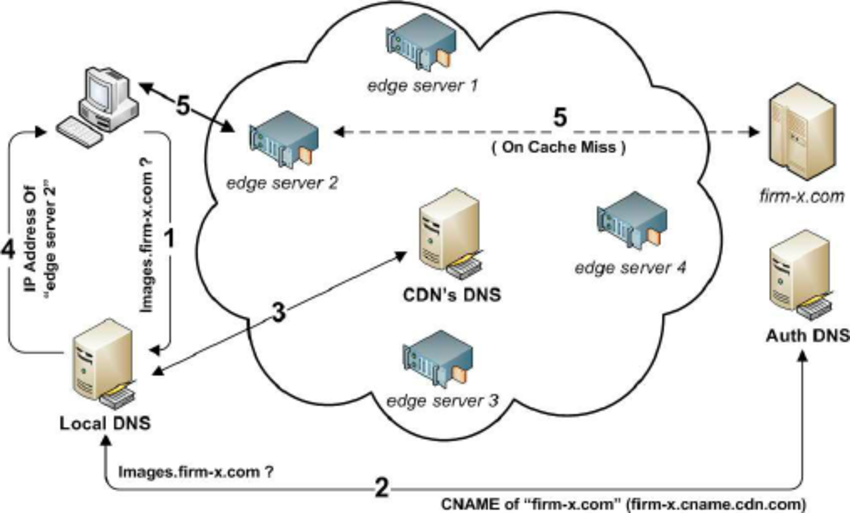 图片来源: https://www.researchgate.net/figure/Content-Delivery-Network_fig1_221632001