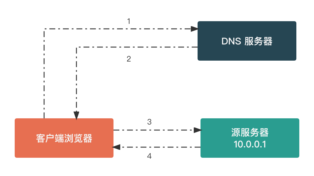 传统网站访问过程