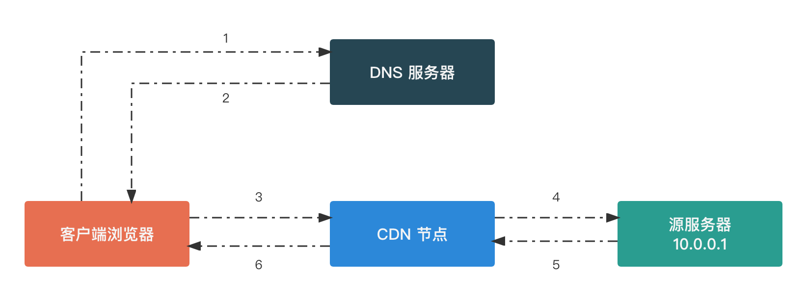 接入 CDN 网站访问过程