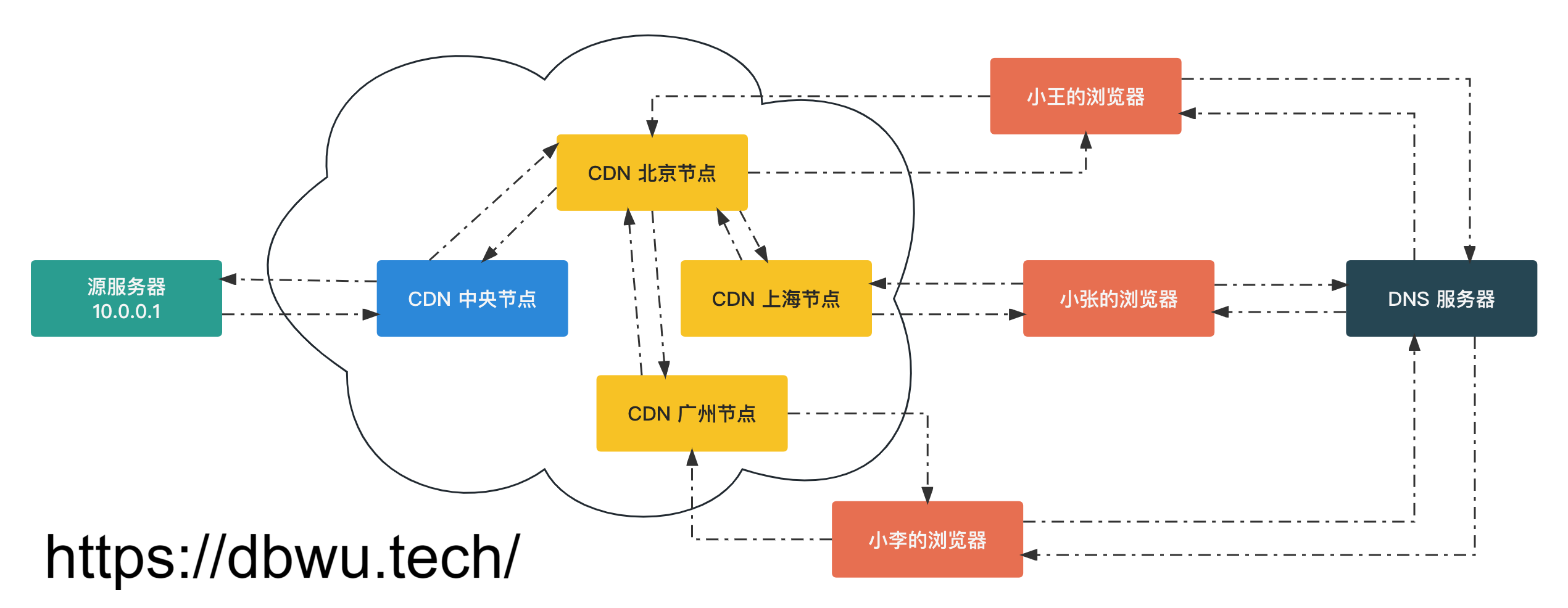 按照地理位置访问 CDN 节点过程