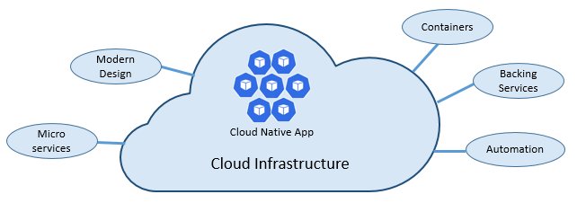 图片来源: https://learn.microsoft.com/en-us/dotnet/architecture/cloud-native/definition