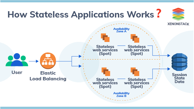 图片来源: https://www.xenonstack.com/insights/stateful-and-stateless-applications