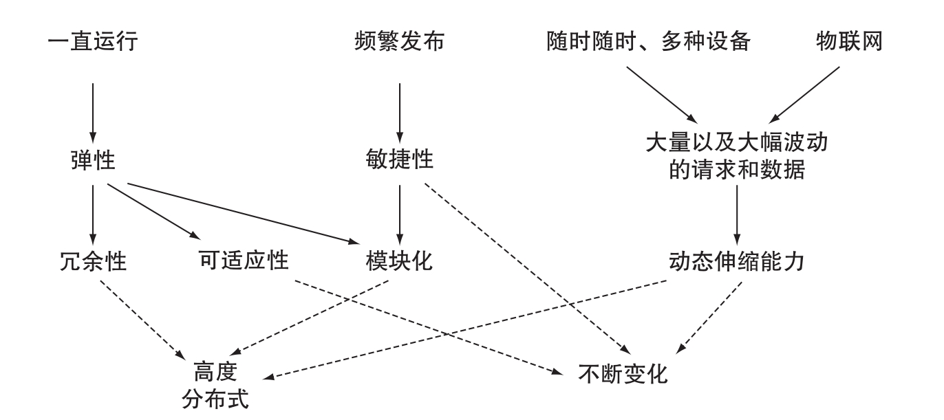 开发迭代模式