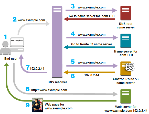 图片来源: https://aws.amazon.com/cn/route53/what-is-dns/