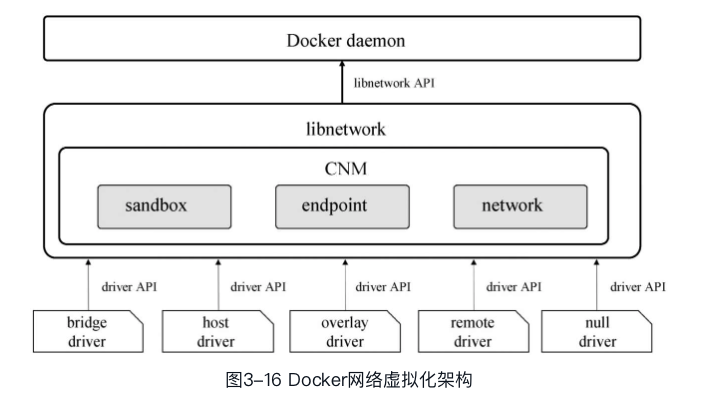 图片来源: Docker——容器与容器云