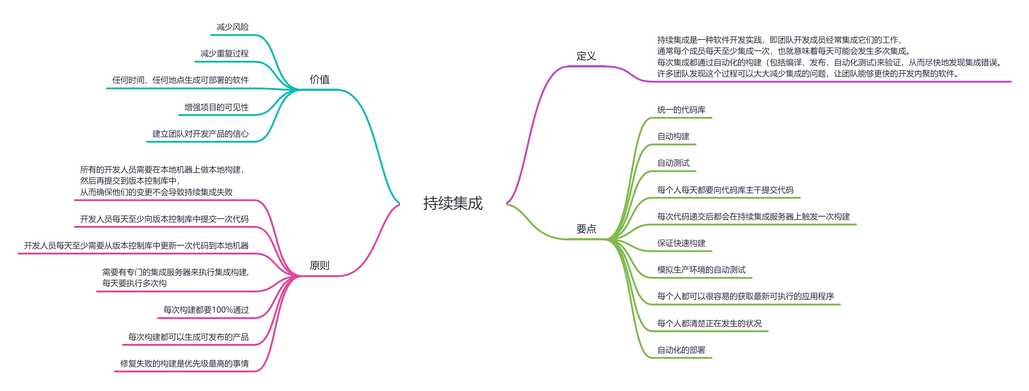 持续集成