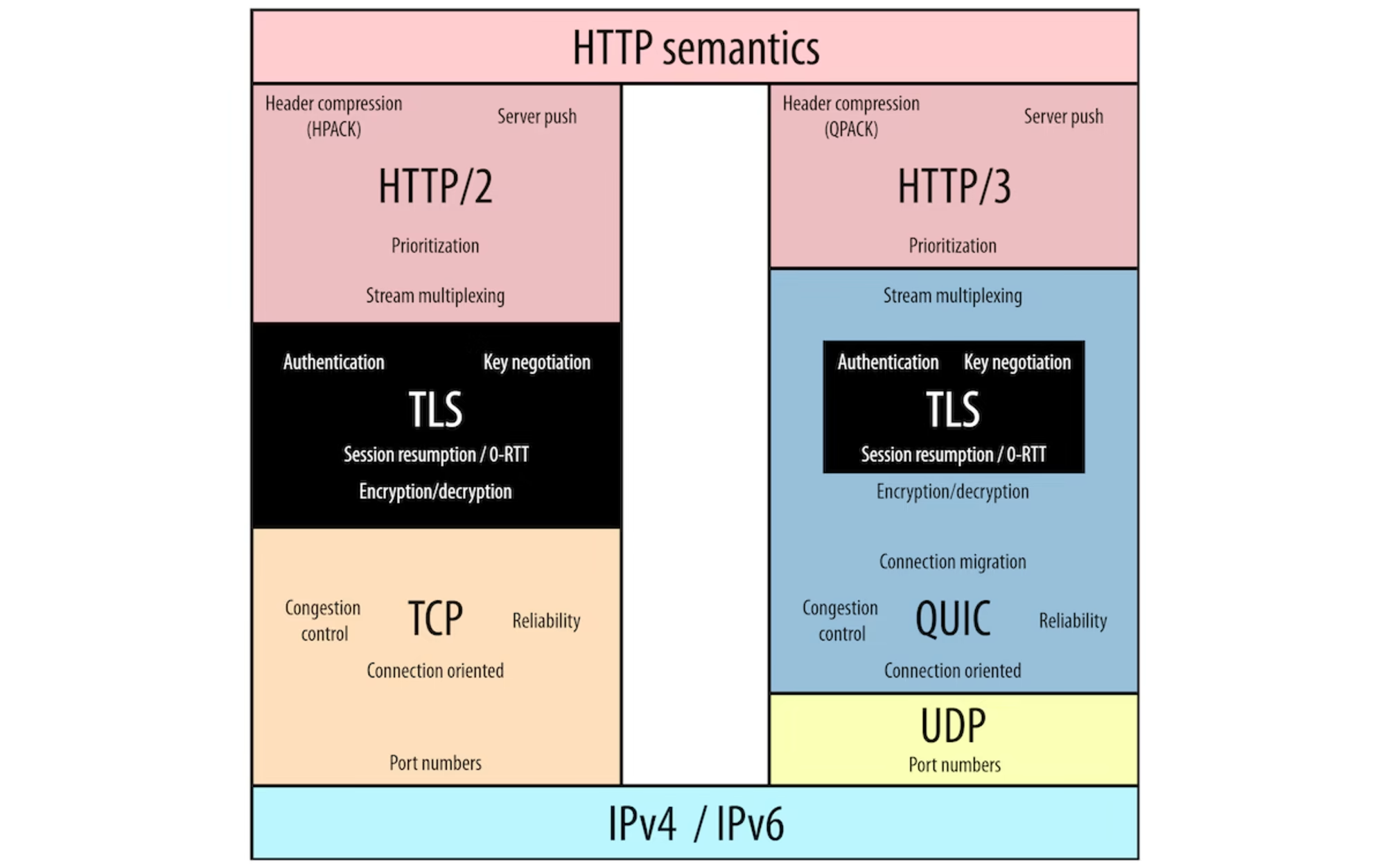 HTTP/2 和 HTTP/3 的协议栈比较