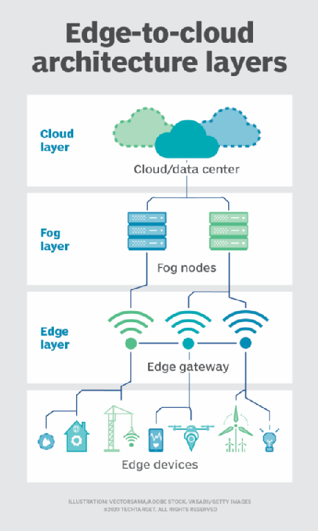 图片来源: https://www.techtarget.com/searchdatacenter/definition/edge-computing