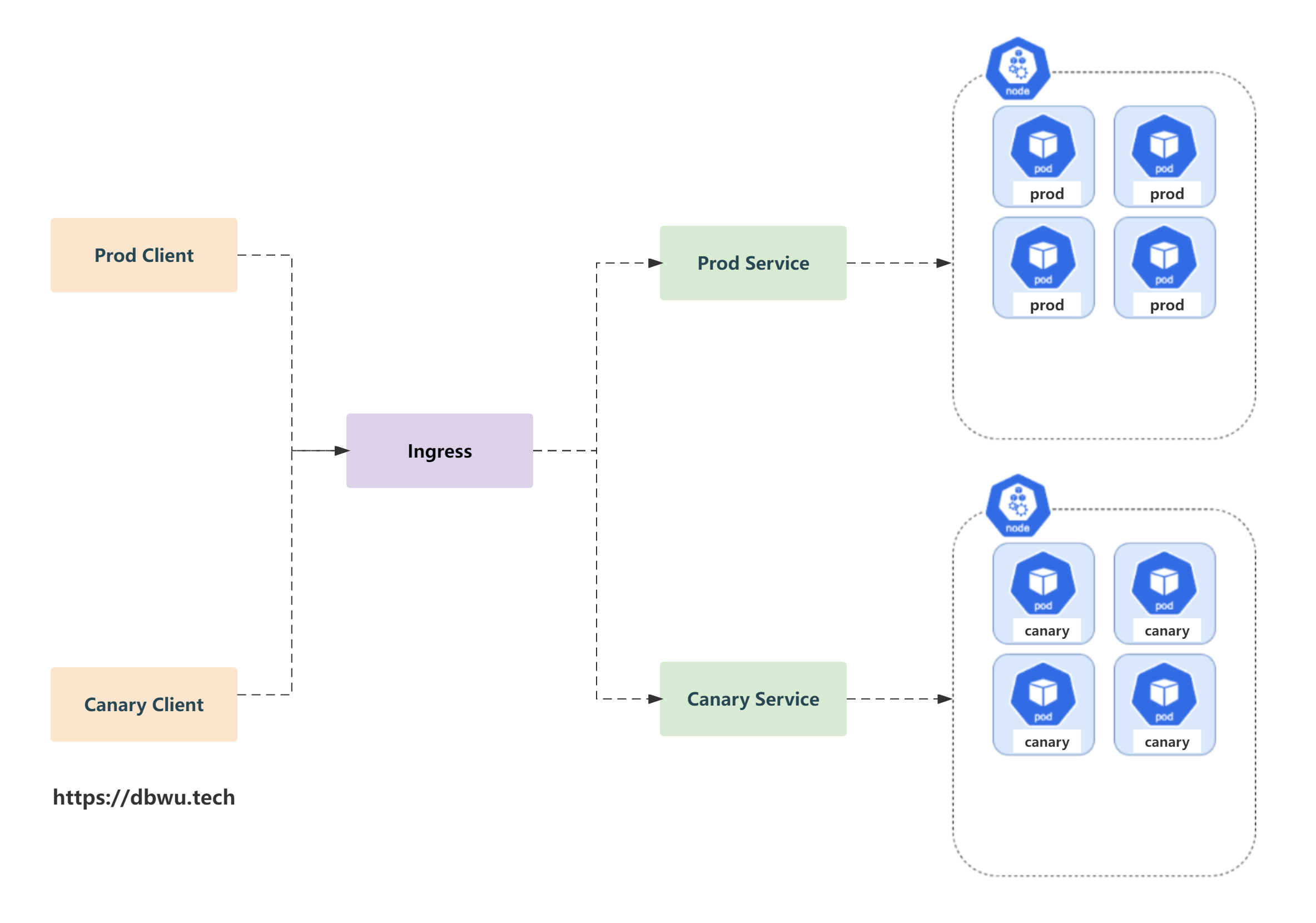 Kubernetes 金丝雀请求流程