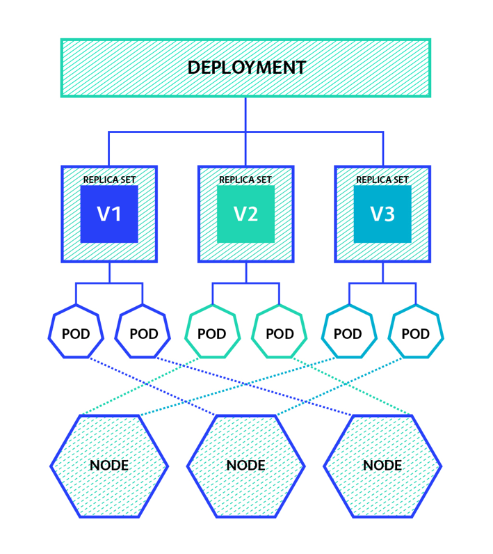 图片来源: https://thenewstack.io/kubernetes-deployments-work/