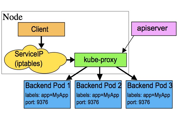 图片来源: https://rtfm.co.ua/en/kubernetes-service-load-balancing-kube-proxy-and-iptables/