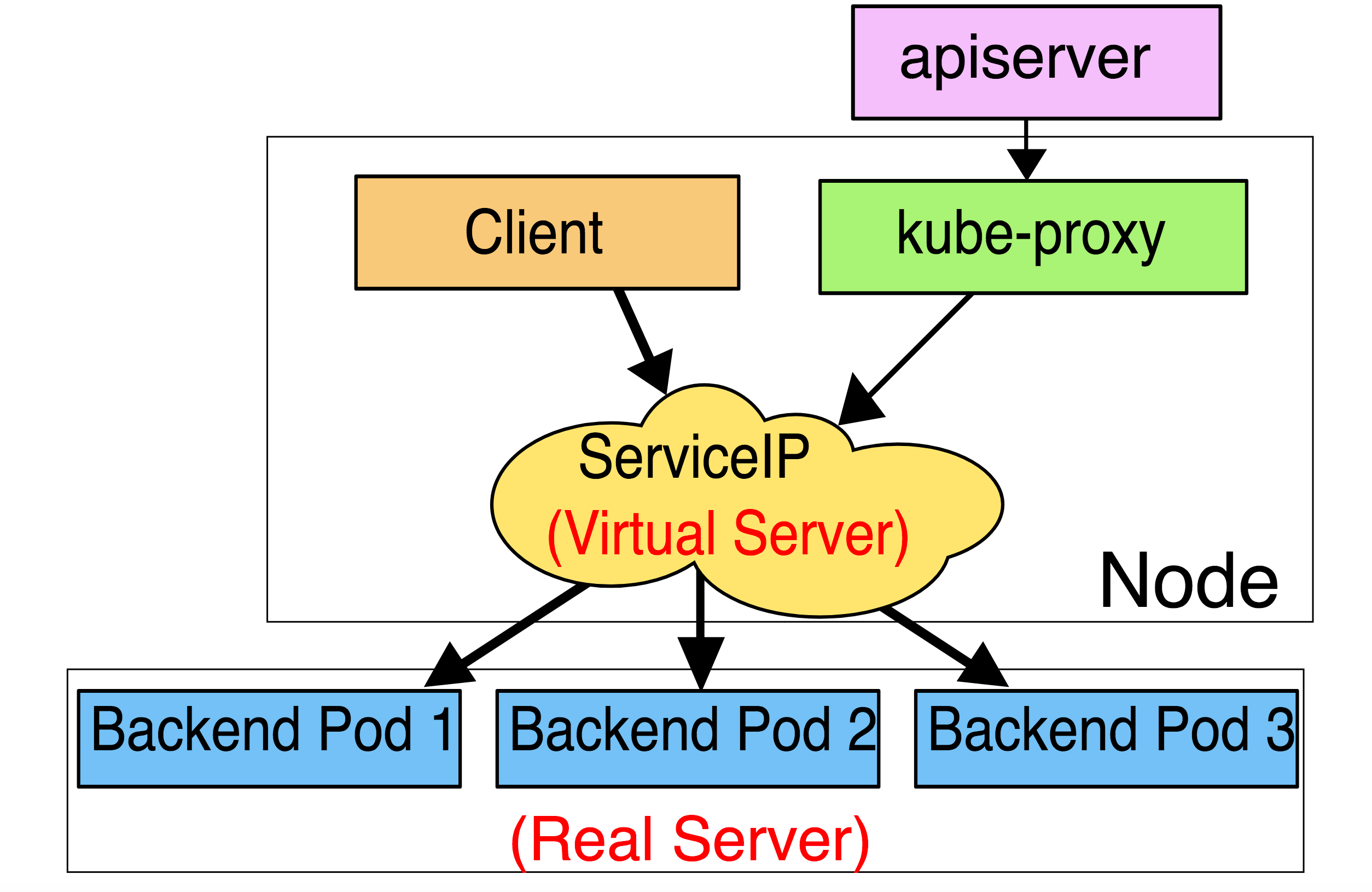 图片来源: https://rtfm.co.ua/en/kubernetes-service-load-balancing-kube-proxy-and-iptables/