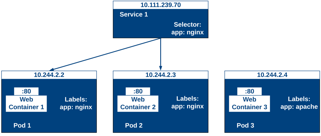 图片来源: https://theithollow.com/2019/01/31/kubernetes-services-and-labels/