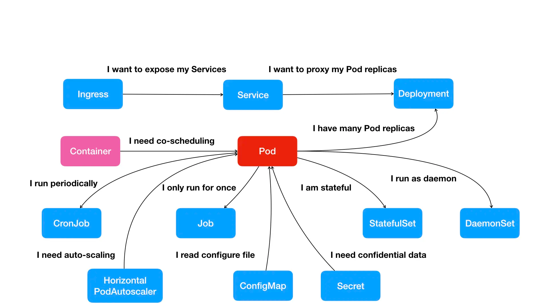 Pod 和资源关系图