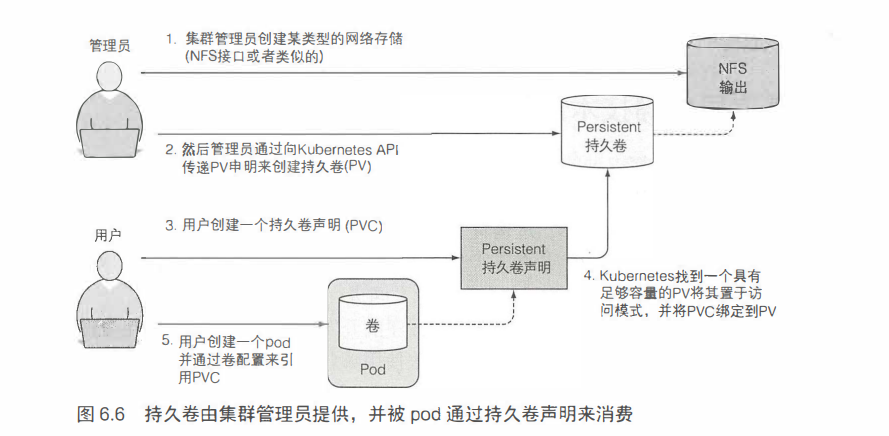 持久卷和持久卷声明