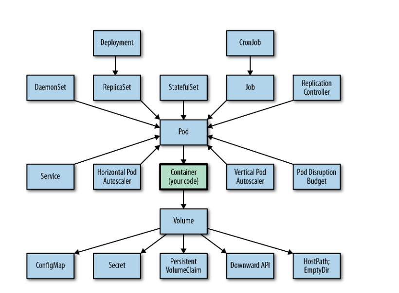 面向开发人员的 Kubernetes 资源结构图
