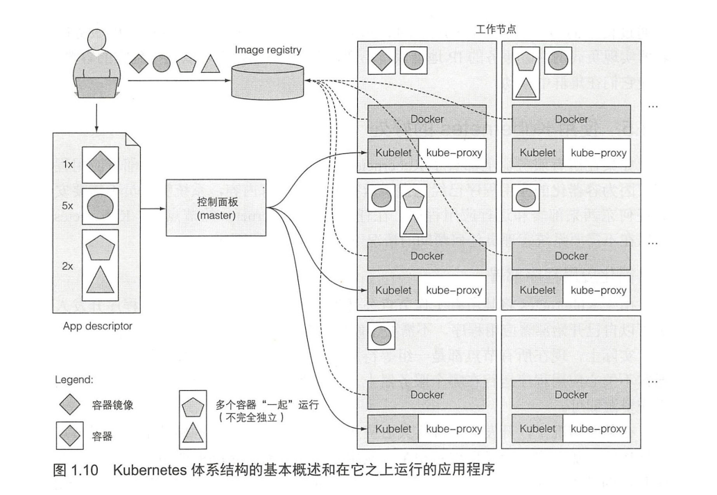 图片来源: https://www.amazon.com/Kubernetes-Action-Marko-Luksa/dp/1617293725