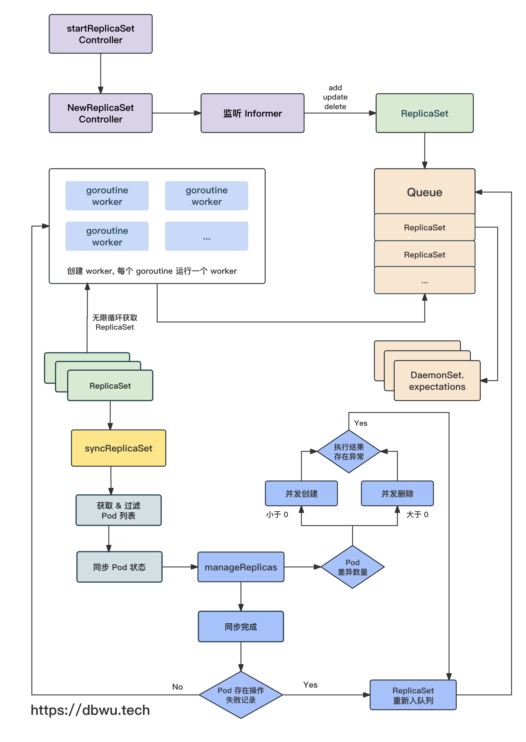 replicaset 控制器执行流程图