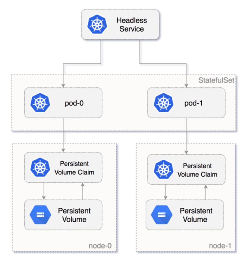 图片来源: https://loft.sh/blog/kubernetes-statefulset-examples-and-best-practices/