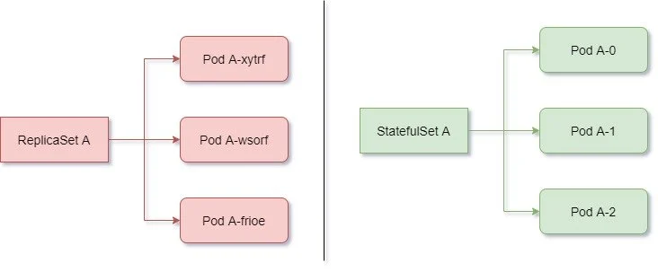 图片来源: https://www.golinuxcloud.com/kubernetes-statefulsets/