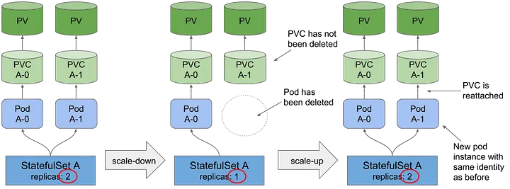 图片来源: https://medium.com/@marko.luksa/graceful-scaledown-of-stateful-apps-in-kubernetes-2205fc556ba9