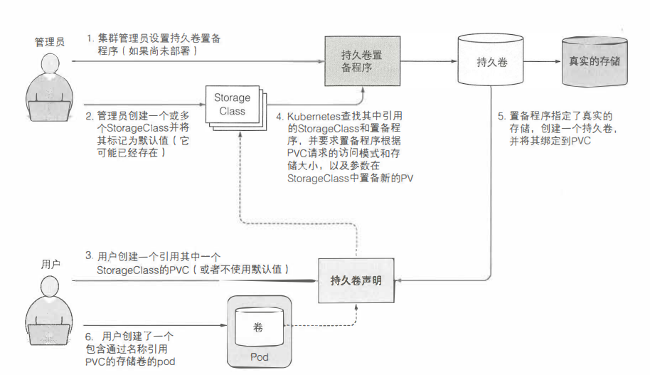 StorageClass 和持久卷声明